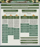Стенд "Структура Вооруженных сил Российской Федерации" Вариант 1 - fgospostavki.ru - Радужный