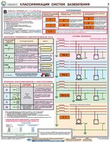 Комплект плакатов "Заземление и защитные меры электробезопасности (при напряжении до 1000 В)" - fgospostavki.ru - Радужный
