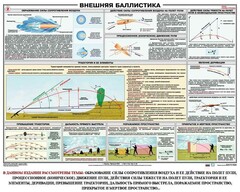 Плакат "Внешняя баллистика" - fgospostavki.ru - Радужный
