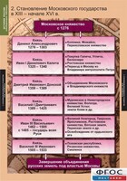 Комплект таблиц. История России (обобщающие таблицы). - fgospostavki.ru - Радужный