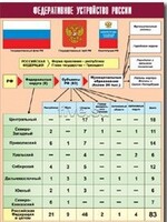 Таблица демонстрационная "Федеративное устройство России" (винил 100*140) - fgospostavki.ru - Радужный