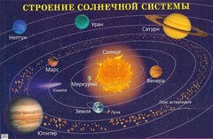 Плакат "Строение солнечной системы" - fgospostavki.ru - Радужный