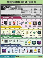 Таблица демонстрационная "Международная система единиц СИ" (винил 70х100) - fgospostavki.ru - Радужный