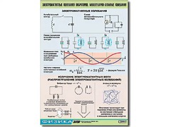 Таблица демонстрационная "Электромагнитные и молекулярно-атомные колебания" (винил 100х140) - fgospostavki.ru - Радужный
