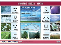 Таблица демонстрационная "Атмосферные процессы и явления" (винил 100x140) - fgospostavki.ru - Радужный
