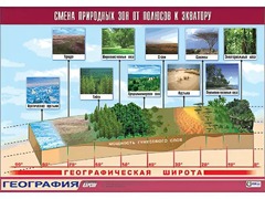 Таблица демонстрационная "Смена природных зон от полюсов к экватору" (винил 100*140) - fgospostavki.ru - Радужный