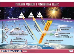 Таблица демонстрационная "Солнечная радиация и радиационный баланс"(винил 100x140) - fgospostavki.ru - Радужный