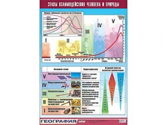 Таблица демонстрационная "Этапы взаимодействия человека и природы" (винил 100*140) - fgospostavki.ru - Радужный