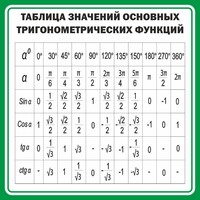 Стенд "Таблица значений основных тригонометрических функций" Вариант 12 - fgospostavki.ru - Радужный