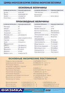 Таблица демонстрационная "Единицы физических величин. Основные физические постоянные" (винил 70*100) - fgospostavki.ru - Радужный