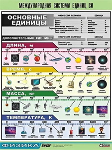 Таблица демонстрационная "Международная система единиц СИ" (винил 100х140) - fgospostavki.ru - Радужный