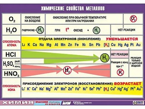 Таблица демонстрационная "Химические свойства металлов" (винил 70x100) - fgospostavki.ru - Радужный