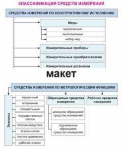 Электронные плакаты «Технические измерения. Метрология, стандартизация и сертификация» - fgospostavki.ru - Радужный