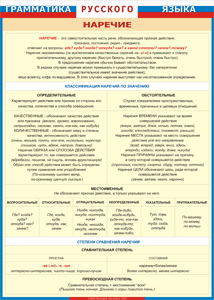 Таблица "Грамматика русского языка. Наречие" (100х140 сантиметров, винил) - fgospostavki.ru - Радужный