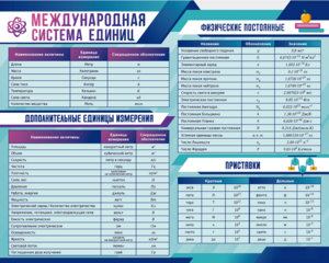 Стенд "Международная система единиц. Физические постоянные. Приставки" - fgospostavki.ru - Радужный