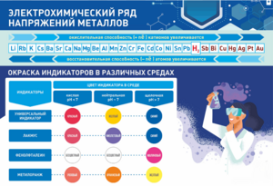 Стенд "Электрохимический ряд и окраска индикаторов в различных средах" - fgospostavki.ru - Радужный