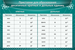 Стенд "Приставки для образования десятичных кратных и дольных единиц" - fgospostavki.ru - Радужный