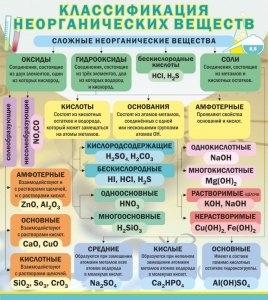 Стенд "Классификация неорганических веществ" - fgospostavki.ru - Радужный