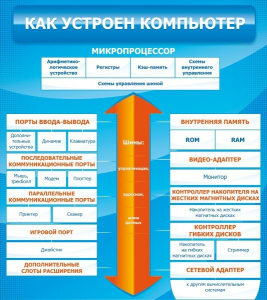 Стенд "Как устроен компьютер" - fgospostavki.ru - Радужный