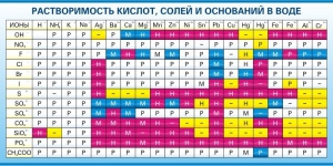 Стенд "Растворимость кислот, солей и оснований в воде (краткая)" - fgospostavki.ru - Радужный