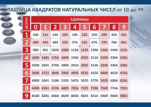 Стенд "Таблица квадратов натуральных чисел" - fgospostavki.ru - Радужный