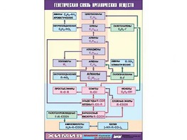 Таблица демонстрационная "Генетическая связь органических веществ" (винил 70x100) - fgospostavki.ru - Радужный