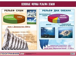 Таблица демонстрационная "Основные формы рельефа Земли" (винил 100*140) - fgospostavki.ru - Радужный