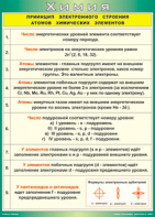 Таблица "Принцип электронного строения атомов химических элементов" (100х140 сантиметров, винил) - fgospostavki.ru - Радужный