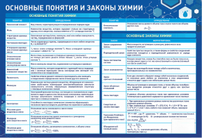 Стенд "Основные понятия и законы химии" - fgospostavki.ru - Радужный