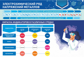 Стенд "Электрохимический ряд и окраска индикаторов в различных средах" - fgospostavki.ru - Радужный