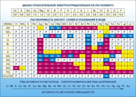 Стенд "Растворимость кислот, солей и оснований в воде (подробная)" - fgospostavki.ru - Радужный