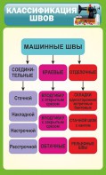 Стенд "Классификация швов" - fgospostavki.ru - Радужный